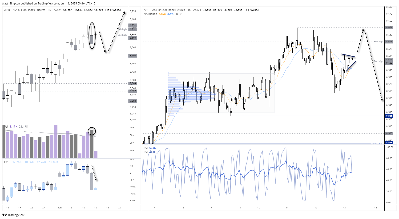ASX 200 futures (SPI 200) formed a high-volume, bearish candle on Thursday around its prior record high to warn of a potential pullback. However, a small bullish pennant is forming on the 1-hour chart to suggests we may see an initial move higher before a pullback ensues. 