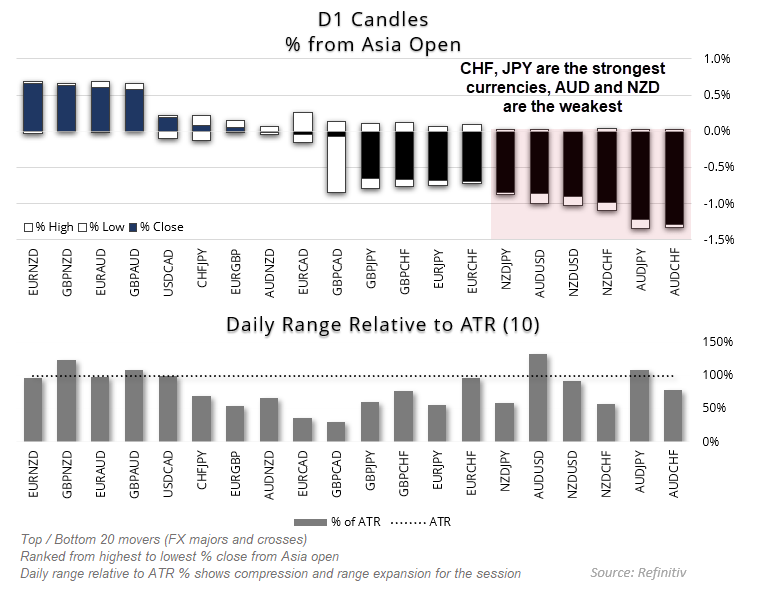 The Swiss franc (CHF) and Japanese yen (JPY) are the strongest currencies following Israel's strike on Iran, while the Australian dollar (NZD) leads the way lower and falls alongside Wall Street indices.