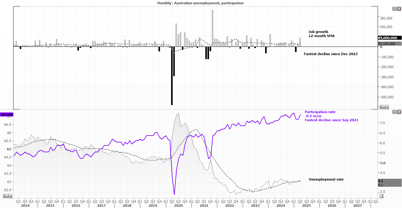 Chart showing Australian job growth, unemployment, and participation rate trends from 2014 to 2027. April 2025 marked an 89,000 job increase, while participation dropped -0.5% m/m — the fastest monthly decline since September 2021. The unemployment rate held steady at 4.1%, but the chart signals emerging labour market weakness ahead of the May jobs report