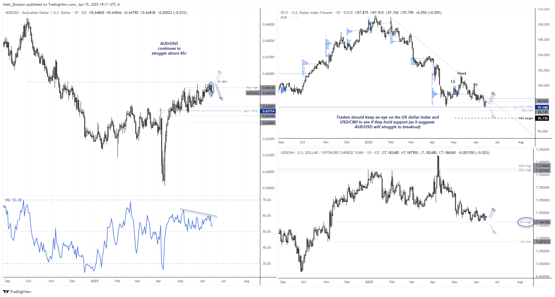 Triple-panel chart showing AUD/USD stalling below 0.65 with a bearish engulfing candle, US dollar index (DXY) testing support at a head and shoulders neckline, and USD/CNH holding above the October high. Technical signals suggest AUD/USD remains vulnerable to downside while DXY and USD/CNH remain supported." Let me know if you'd like a shorter version for HTML tags or social media.
