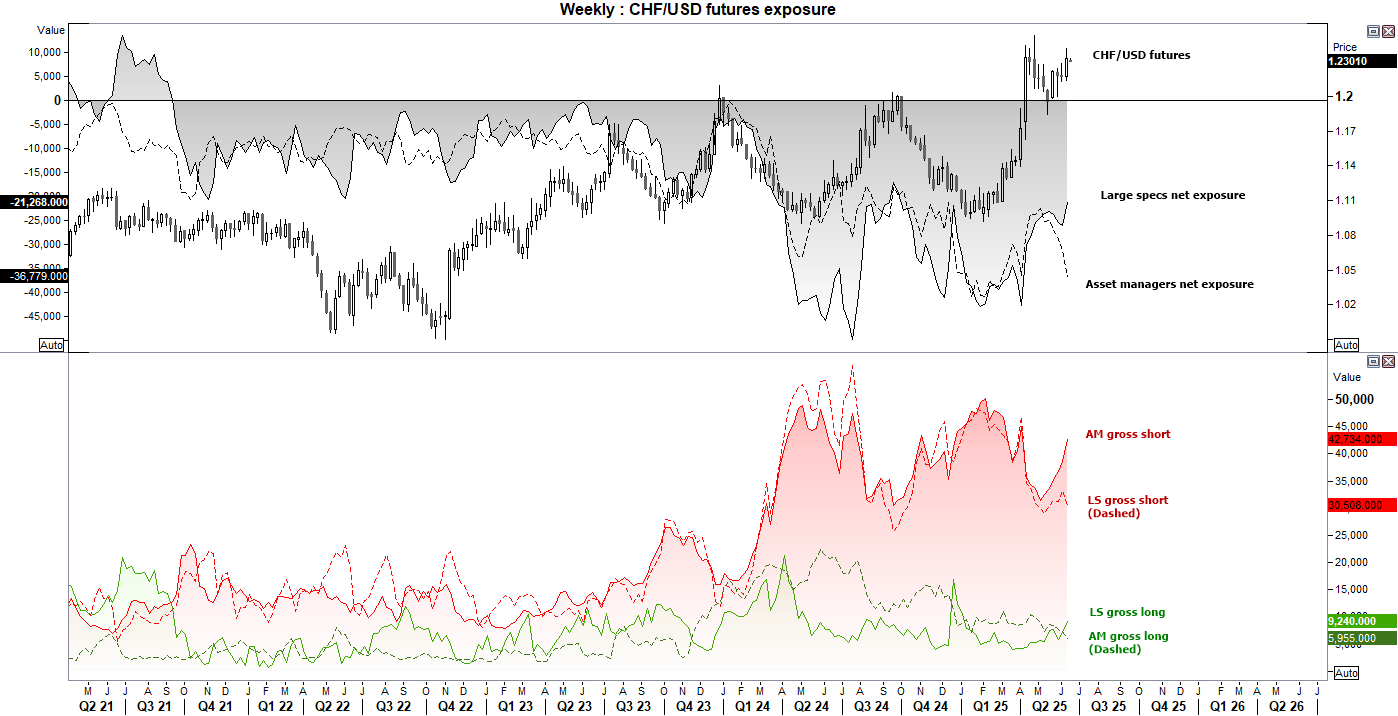 Weekly COT chart showing CHF/USD futures positioning. Highlights divergence in net exposure between asset managers and large speculators ahead of the SNB rate decision, with gross shorts elevated and long positions subdued.