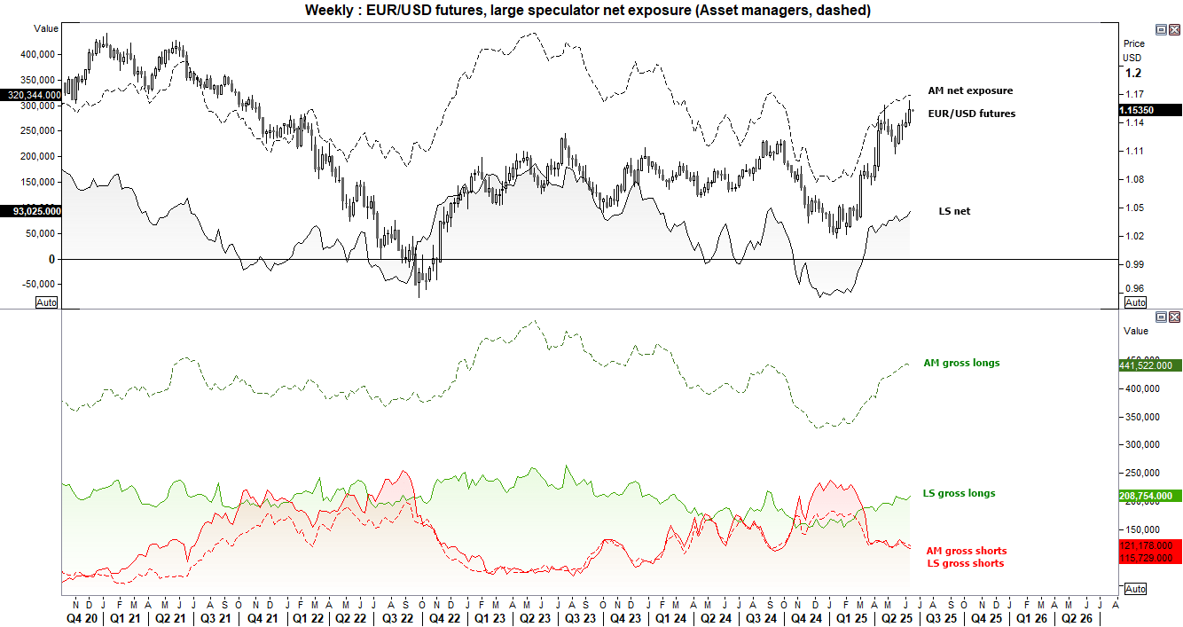 EUR/USD futures positioning shows rising net-long exposure from large speculators, while asset managers trimmed slightly. Bullish sentiment remains elevated, with no extreme short positioning, suggesting limited downside risk for the euro.