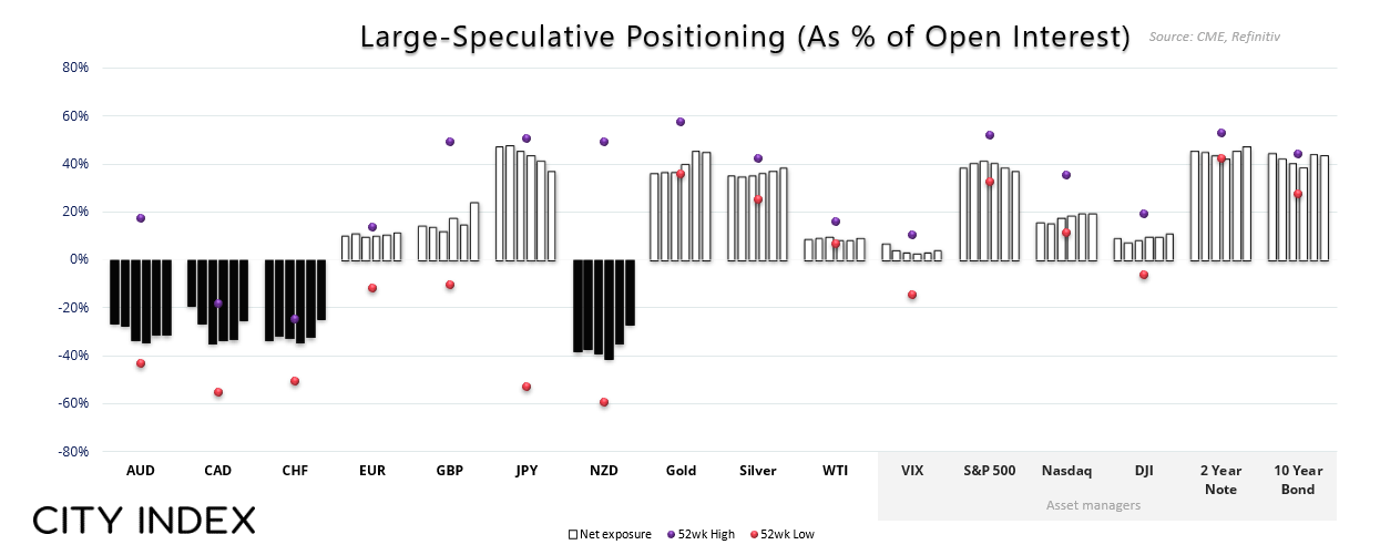 Bar chart displaying net exposure of large speculators across major forex pairs, commodities, indices, and bonds as a percentage of open interest. Bars above zero indicate net-long positions; bars below indicate net-short. The Australian dollar (AUD), Canadian dollar (CAD), Swiss franc (CHF), and New Zealand dollar (NZD) are net short, while the euro (EUR), British pound (GBP), Japanese yen (JPY), gold, silver, and US equity indices (S&P 500, Nasdaq, Dow) show strong net-long bias. Includes markers for 52-week highs and lows