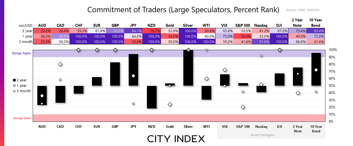 Dashboard showing percent rank of large speculator positioning over 3-month, 1-year, and 3-year periods for key forex pairs, commodities, indices, and bonds. Top panel displays numeric rankings; lower panel shows percentile ranges visually. JPY and GBP are near multi-year highs, while AUD and NZD are near range lows. US 10-Year Bond positioning is at a 3-year high, indicating strong bullish sentiment. Data sourced from CME and Refinitiv.