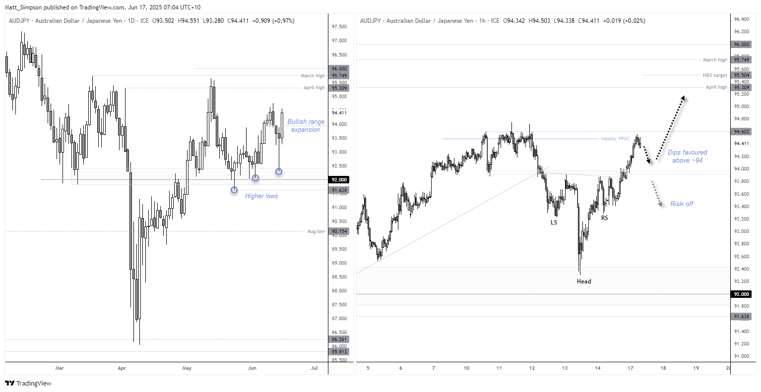 AUD/JPY chart showing bullish reversal from 92 support, with a bullish pinbar confirming a higher low. The pair has broken out of an inverted head and shoulders (H&S) pattern on the 1-hour timeframe, projecting an upside target near 95.50. Price action suggests bullish continuation toward the April (95.30) and March highs (95.75), with dips toward 94 likely to attract buyers. A break below the neckline would invalidate the bullish outlook.