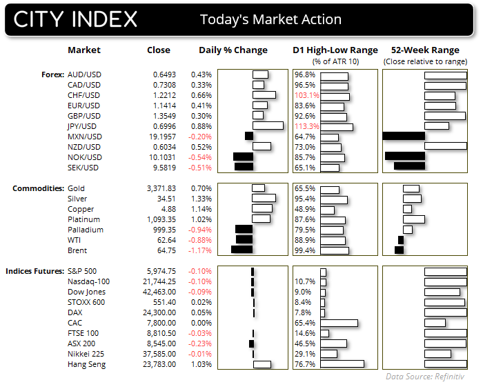 Snapshot of daily market action across major forex pairs, commodities, and global indices. Includes closing prices, daily percentage changes, intraday high-low ranges (as % of 10-day ATR), and current price positions within 52-week ranges. Notable moves include a 1.17% drop in Brent crude, 1.33% gain in silver, and strength in AUD/USD and CAD/USD. WTI and Brent trade near the bottom of their 52-week ranges, while gold, silver, and copper trade near highs. Nasdaq 100, S&P 500, and Dow Jones show minor declines, with Hang Seng up 1.03%. Data sourced from Refinitiv.