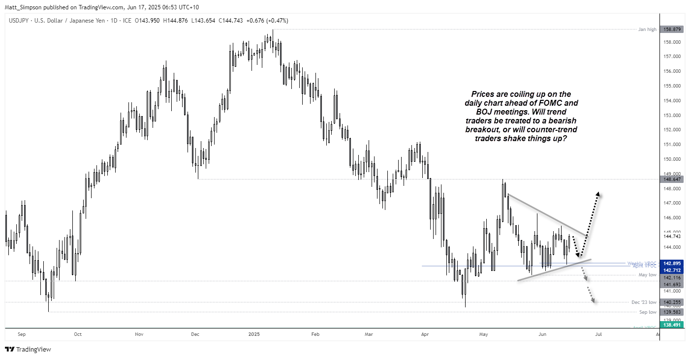 Daily USD/JPY candlestick chart shows a symmetrical triangle pattern forming, marked by lower highs and higher lows. This coiling price action suggests a potential breakout ahead of the FOMC meeting. Support levels are holding near recent lows, with sentiment data showing asset managers heavily net-short USD/JPY. A bullish breakout scenario is favoured if the Fed avoids dovish messaging and geopolitical tensions ease.