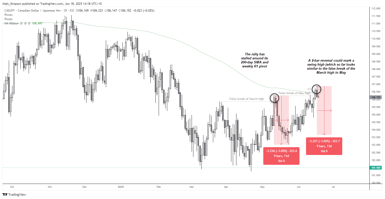 The daily direction of the Japanese yen remains firmly tied to shifts in risk appetite, largely driven by Middle East headlines. Much like the Swiss franc, the yen tends to strengthen as the Israel–Iran conflict intensifies and weaken when tensions ease. That said, the US dollar took centre stage as the safe-haven currency of choice on Tuesday, as it appeared the US was on the brink of becoming directly involved in the war.  Still, if risk sentiment continues to deteriorate, we could see a pullback across several yen crosses. In this update, we examine the technical setups for EUR/JPY, GBP/JPY, CHF/JPY, and CAD/JPY — stripping out the US dollar’s dominance ahead of today’s FOMC meeting and its newly reclaimed safe-haven status.    GBP/JPY Technical Analysis: British Pound vs Japanese Yen GBP/JPY formed a bearish engulfing day at the monthly R1 pivot, deeming Monday’s lacklustre breakout to its 6-month highs as a bull-trap. And it could mark the beginning of a larger move lower, given the bearish potential for the British pound.  Odds of a Bank of England (BOE) cut are on the rise thanks to soft GDP, with tax hikes also expected to depress growth next year according to CBI forecasts. And should UK inflation soften today, the British pound bulls could continue to unwind and weigh further on GBP/JPY – particularly if a risk-off environment is maintained.   The 1-hour chart shows support has been found at a 61.8% Fibonacci level. Though with momentum already turning lower after meeting resistance at the weekly pivot point (195.27), a break lower to the high-volume node (194.42) and S1 handle, just above the weekly S1 is favoured.   GBP/JPY formed a bearish engulfing candle near the monthly R1 pivot and 6-month high, suggesting a potential bull-trap. With the Bank of England facing growing pressure to cut rates due to weak GDP and looming tax hikes, any soft inflation data could accelerate pound weakness. The 1-hour chart shows price stalling at the 61.8% Fibonacci level, with bearish momentum favouring a move toward the high-volume node at 194.42 and possibly lower toward the weekly S1 support.   EUR/JPY Technical Analysis: Euro vs Japanese Yen EUR/JPY: The euro has been a top performer against the Japanese yen, helping EUR/JPY climb to its most bullish level since July 2024 this week. While prices saw a relatively minor pullback on Tuesday, the leg higher from 162.80 has been a relatively clean move and the pair seems poised to reach for the 168 handle. Which is incidentally a pivotal level between June 2024 lows and July 2024 highs.   For now, prices are trying to hold above the October high (166.70), although I suspect bulls will seek dips towards the highs ~165 and seek to have another crack at 168.  Note the weekly VPOC (volume point of control) and weekly pivot point just below the 166 handle, which makes a likely support area should prices initially break lower.   EUR/JPY is consolidating near its highest level since July 2024 after a clean rally from 162.80, with price action now testing support near the October 2023 high (166.70). The daily chart shows a modest pullback, while the 1-hour chart outlines potential breakout and retracement scenarios. Bulls may look for a rebound toward the 168 handle, a key pivot from past swing levels. If support fails near 166, eyes turn to the 165.00–165.20 zone, where the weekly VPOC and pivot cluster offer strong technical support.  CHF/JPY Technical Analysis: Swiss Franc vs Japanese Yen The Swiss franc has been trending higher against the Japanese yen since March, sending CHF/JPY to an 11-month high on Tuesday. Prices broke higher from a symmetrical triangle on June 6, a bullish continuation pattern which projects a bullish target just beneath the 198 handle.   However, price action has left some clues of a near-term retracement. A shooting star candle formed at the weekly R2 (178.33) with the daily RSI (14) and RSI (2) in their overbought zones. The daily chart has also closed just beneath the monthly R2 pivot (178) for the past two day. Momentum is now turning lower at the time of writing.   A break beneath October high (176.47) brings the 176.47 high into focus. However, I suspect dips buyers will be seeking to rejoin the trend. Take note that the symmetrical triangle remains in play while prices hold above ~175.    CHF/JPY broke out of a symmetrical triangle and reached an 11-month high near 178, aligning with its projected target just below 180. A potential pullback is signalled by a shooting star candle at the weekly R1 pivot, overbought RSI readings, and two failed daily closes above the monthly R2. A drop below 176.47 could open the door to deeper retracement, though the broader uptrend remains intact above 175.   CAD/JPY Technical Analysis: Canadian Dollar vs Japanese Yen  This may not be my favoured setup across the Japanese yen pairs, but CAD/JPY may be worth a look given its rally has faltered around its 200-day SMA (106.50) and weekly R1 pivot (106.65).   The daily chart shows two prominent swing highs in March and May. Yesterday’s two-bar reversal pattern (Dark Cloud Cover) is similar to what we saw om May with a false break of the March high, which resulted in a 3% correction over nine days. If history were to repeat, CAD/JPY could be sitting around 103.65 by June 17.   CAD/JPY stalled near its 200-day SMA and weekly R1 pivot around 106.50–106.65. The chart highlights a potential swing high marked by a two-bar reversal pattern, mirroring the failed breakout in May. If this setup repeats, CAD/JPY could correct by roughly 3% over the next 9 days, targeting the 103.65 area.
