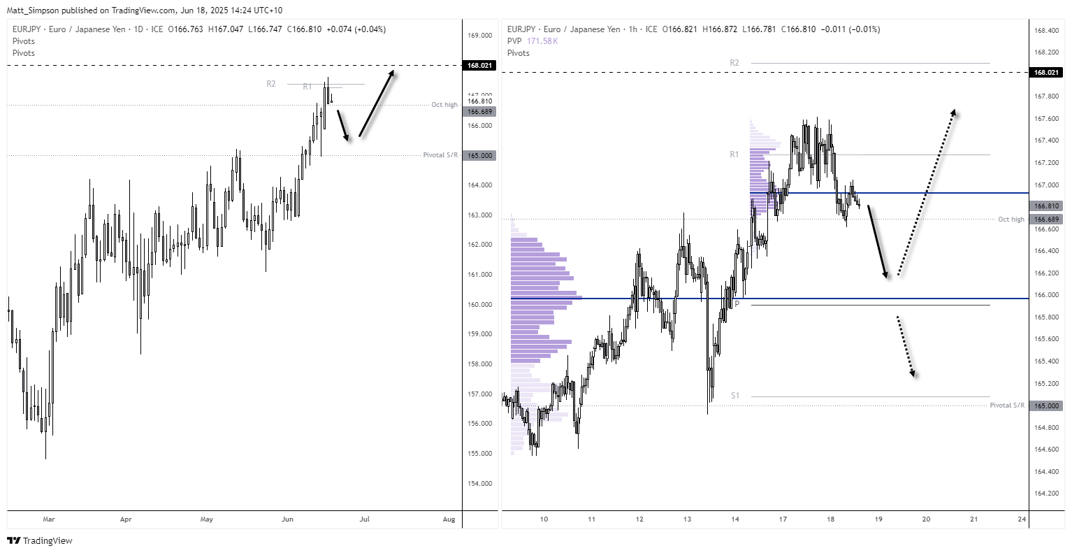 EUR/JPY is consolidating near its highest level since July 2024 after a clean rally from 162.80, with price action now testing support near the October 2023 high (166.70). The daily chart shows a modest pullback, while the 1-hour chart outlines potential breakout and retracement scenarios. Bulls may look for a rebound toward the 168 handle, a key pivot from past swing levels. If support fails near 166, eyes turn to the 165.00–165.20 zone, where the weekly VPOC and pivot cluster offer strong technical support.