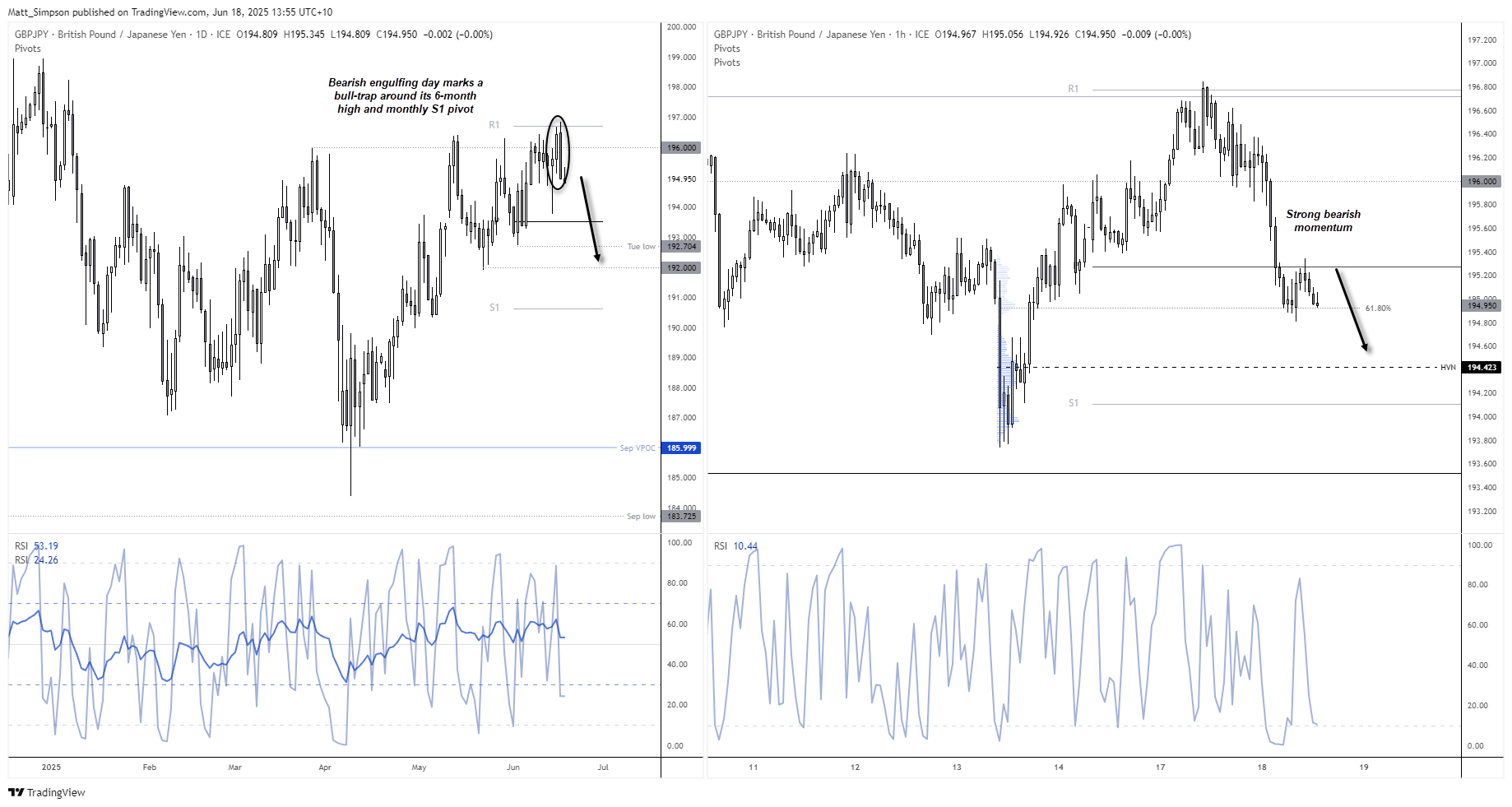 GBP/JPY formed a bearish engulfing candle near the monthly R1 pivot and 6-month high, suggesting a potential bull-trap. With the Bank of England facing growing pressure to cut rates due to weak GDP and looming tax hikes, any soft inflation data could accelerate pound weakness. The 1-hour chart shows price stalling at the 61.8% Fibonacci level, with bearish momentum favouring a move toward the high-volume node at 194.42 and possibly lower toward the weekly S1 support.