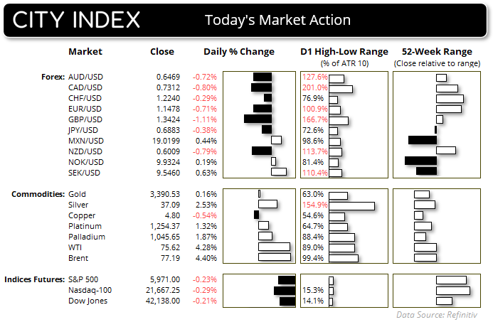 Market performance dashboard for major forex pairs, commodities, and US indices, titled “Today’s Market Action” by FOREX.com. Displays close prices, daily percentage changes, intraday range (D1 High-Low as % of ATR 10), and position within the 52-week range. Highlights include a -0.72% drop in AUD/USD, +1.82% gain in palladium, +4.42% surge in Brent crude, and notable intraday volatility in forex pairs like GBP/USD and EUR/USD. Green and blue bars visually depict volatility and positioning within yearly ranges. Data sourced from Refinitiv.