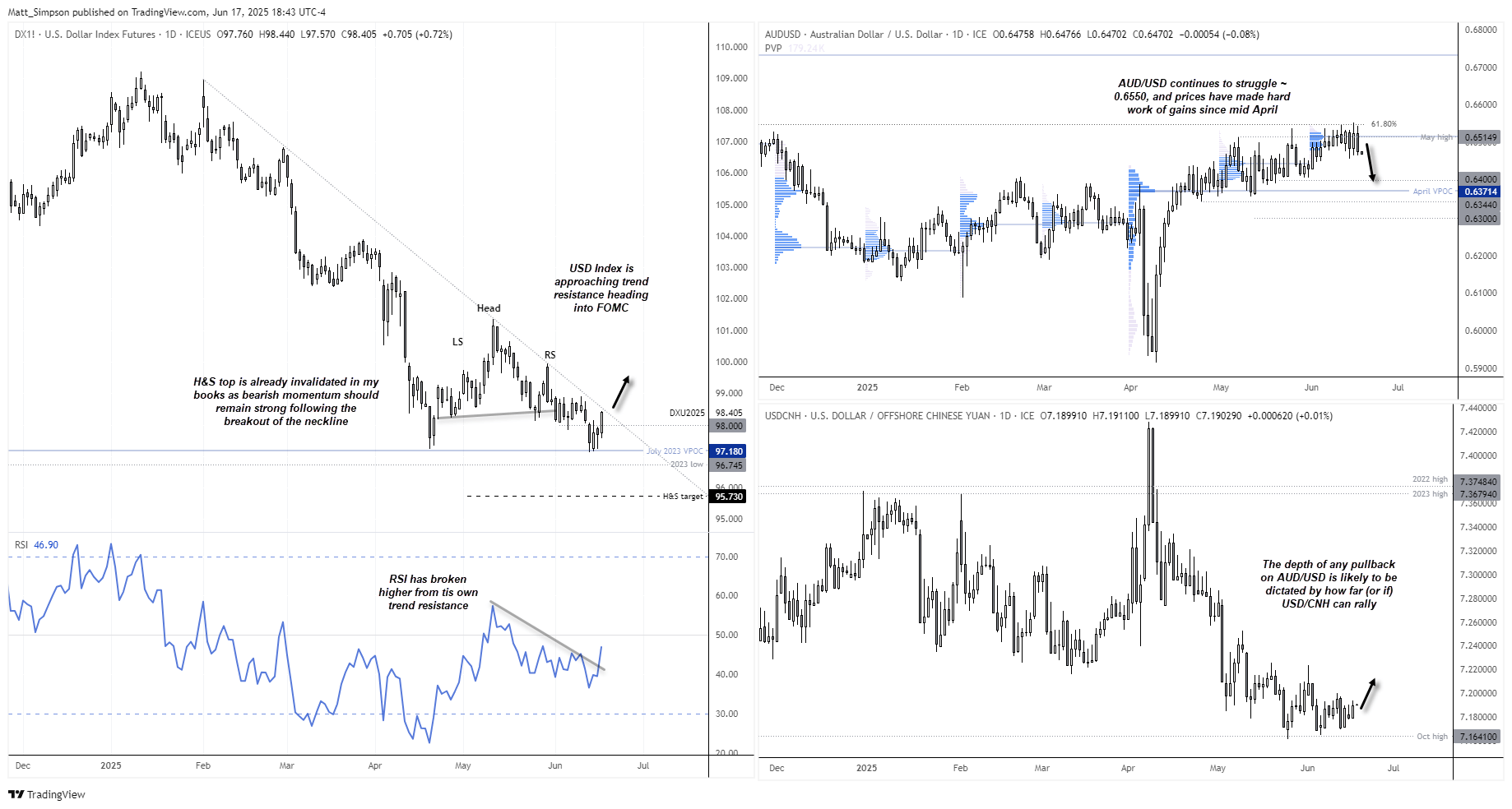 Three-panel technical chart showing USD Index (DXY), AUD/USD, and USD/CNH price action. The left panel features a daily chart of the DXY with annotations highlighting a failed head and shoulders pattern and a potential breakout above trend resistance ahead of the FOMC meeting. The RSI indicator breaks its own trendline, suggesting bullish momentum. The top-right panel shows AUD/USD struggling below 0.6550 resistance, forming a potential rollover pattern. The bottom-right panel displays USD/CNH holding above 7.1641 support, with potential for a rally that could pressure AUD/USD lower. Chart authored by Matt Simpson, TradingView.