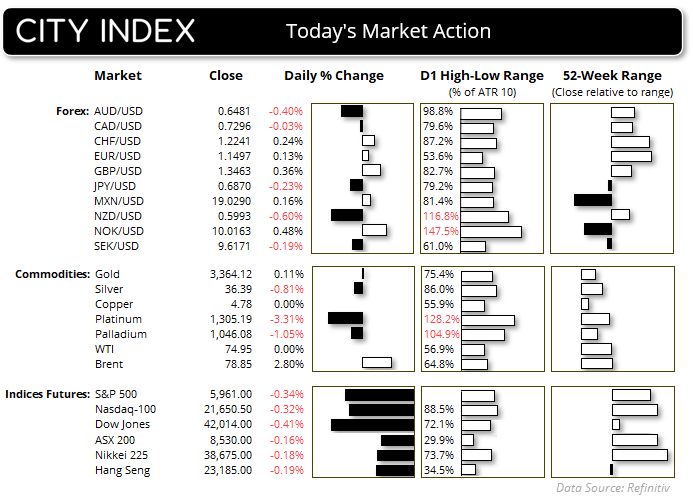 Daily market action dashboard showing price changes, daily volatility ranges, and 52-week range positioning across major forex pairs, commodities, and indices. AUD/USD, NZD/USD, and NOK/USD led FX declines, while Brent crude surged 2.8% to a new multi-month high. Indices were mixed with modest losses across the S&P 500, Nasdaq, and ASX 200. Most instruments traded within narrow daily ranges, with Palladium showing outsized volatility at 104.9% of its 10-day ATR.