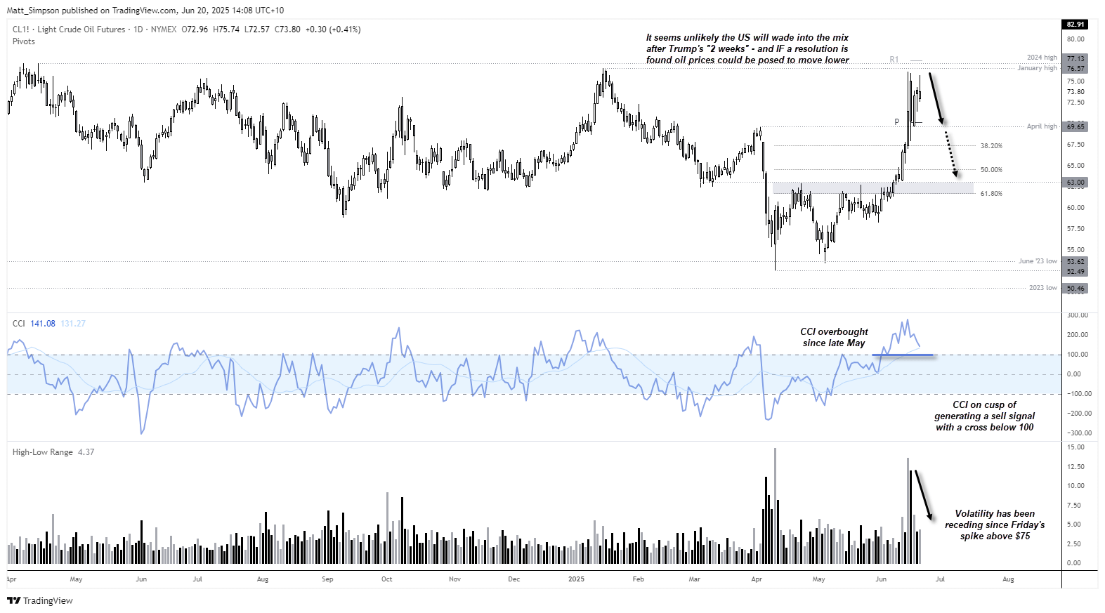 WTI crude oil daily chart showing a 30% rally from late May to mid-June, with price stalling below resistance near $76. Commodity Channel Index (CCI) has been overbought since late May and is nearing a potential sell signal below 100. Volatility peaked on June 14 and has since receded, suggesting oil prices may be set for a pullback if no further escalation in Middle East tensions occurs.