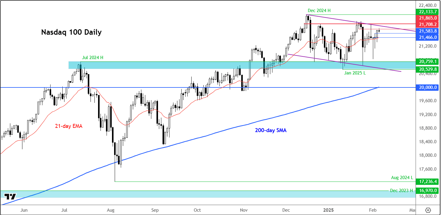 Nasdaq 100 forecast