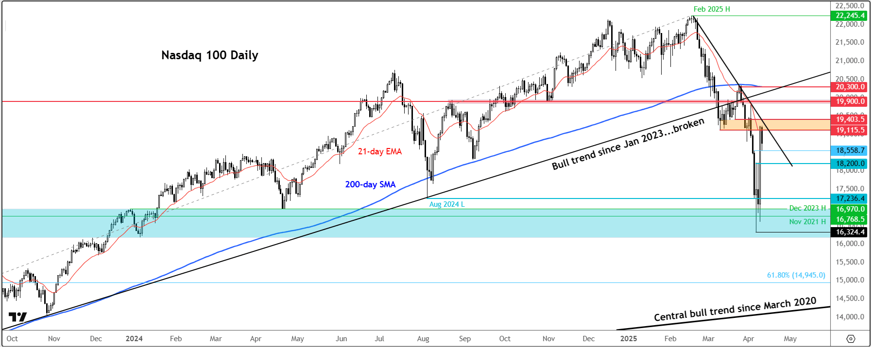 nasdaq 100 forecast