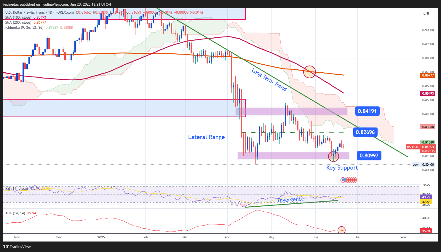 USDCHF_2025-06-20_12-21-44