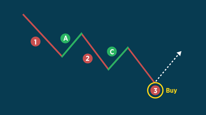 Three drive pattern