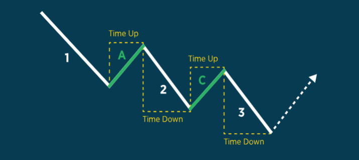 Three drive pattern