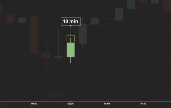 Trading chart showing candle