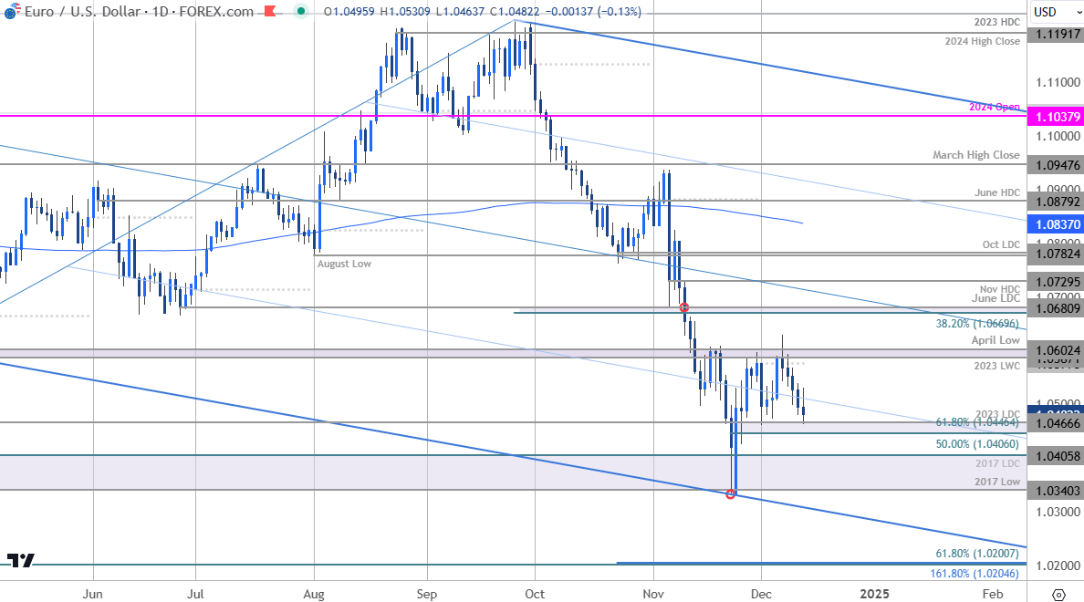 Euro Price Chart-EURUSD Daily-Euro v Dollar Trade Outlook-EUR USD Technical Forecast-12-12-2024