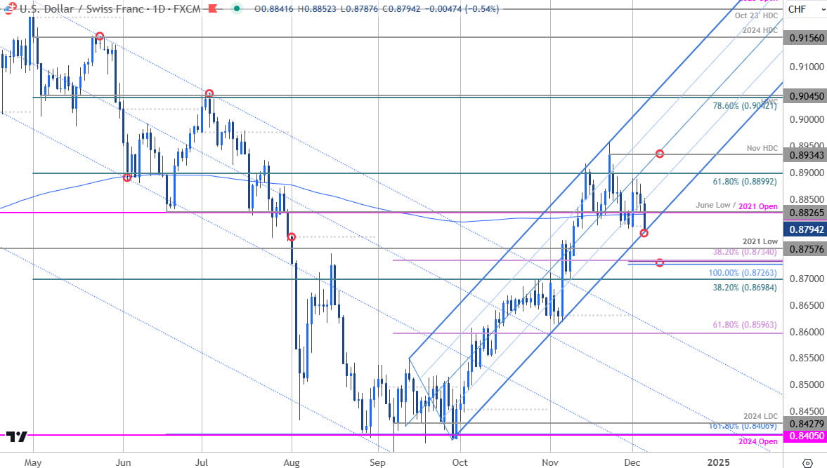 Swiss Franc Price Chart-USDCHF Daily-USD CHF Trade Outlook-Swissie Technical Forecast-12-5-2024