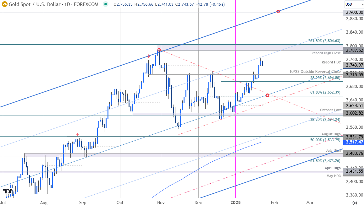 Gold Price Chart-XAUUSD Daily-XAU USD Trade Outlook-GLD Technical Forecast-1-23-2025
