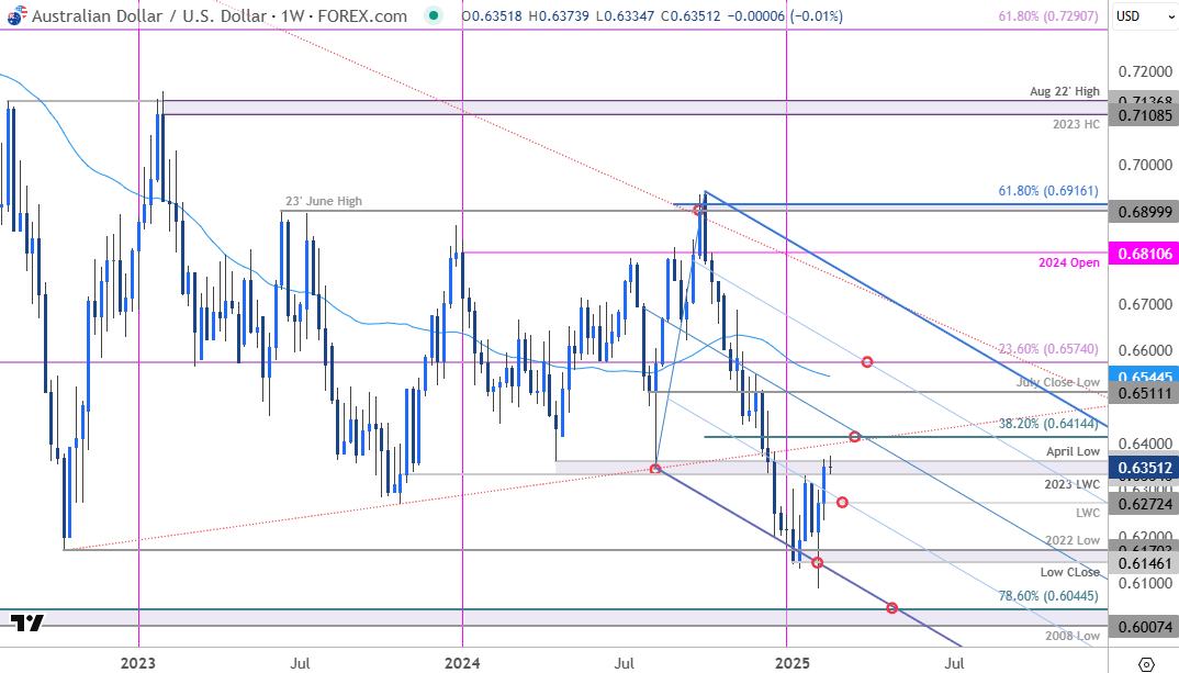 Australian Dollar Price ChartAUD USD WeeklyAussie Trade Outlook AUDUSD Technical Forecast2182025