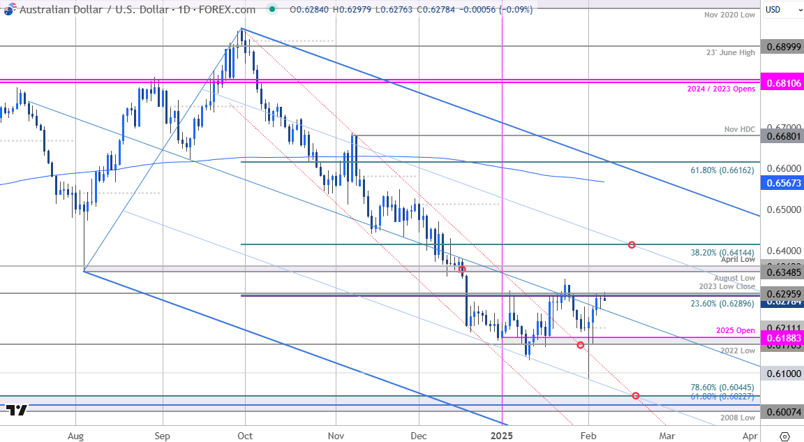 Australian Dollar Price ChartAUDUSD DailyAussie v US Dollar Trade OutlookAUD USD Technical Forecast2