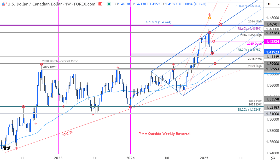 Canadian Dollar Price Chart-USD CAD Weekly-USDCAD Trade Outlook-Loonie Technical Forecast-2-18-2025