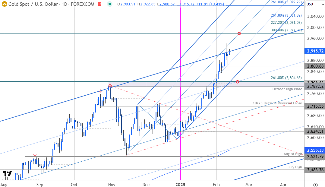 Gold Price Chart-XAUUSD Daily-GLD Trade Outlook-XAU USD Technical Forecast-2-13-2025