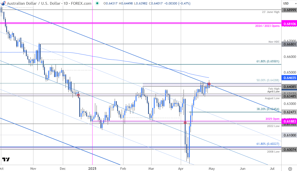 Australian Dollar Price Chart-AUDUSD Daily-AUD USD Trade Outlook-Aussie Technical Forecast-4-29-2025