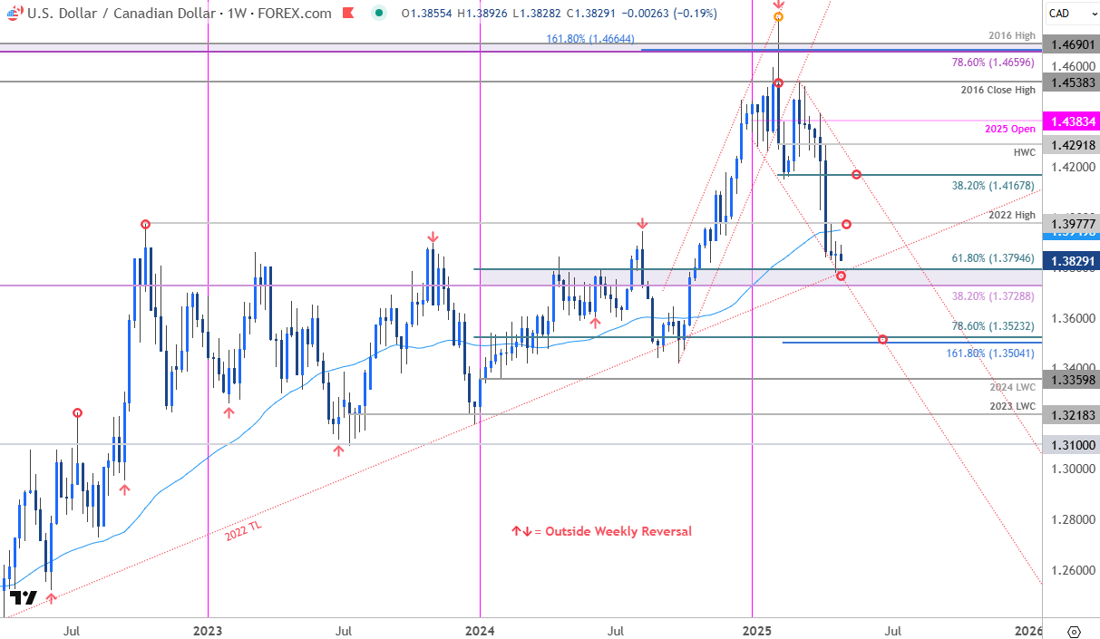 Canadian Dollar Price Chart- USDCAD Weekly-USD CAD Trade Outlook-Loonie Technical Forecast-4-28-2025