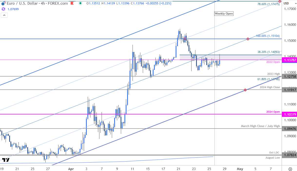 Euro Price Chart-EURUSD 240min-EUR USD Trade Outlook-Euro vs US Dollar Technical Forecast-4-28-2025