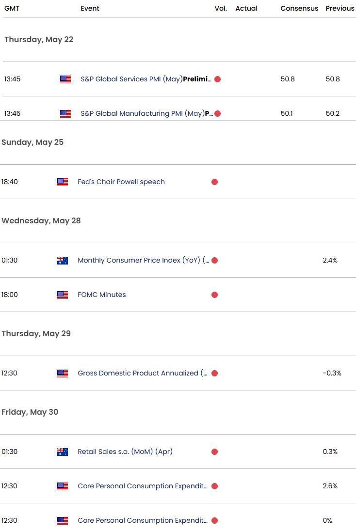 Australia US Economic Calendar AUDUSD Data ReleasesCPIAUD USD Trade OutlookAussie Technical Forecast