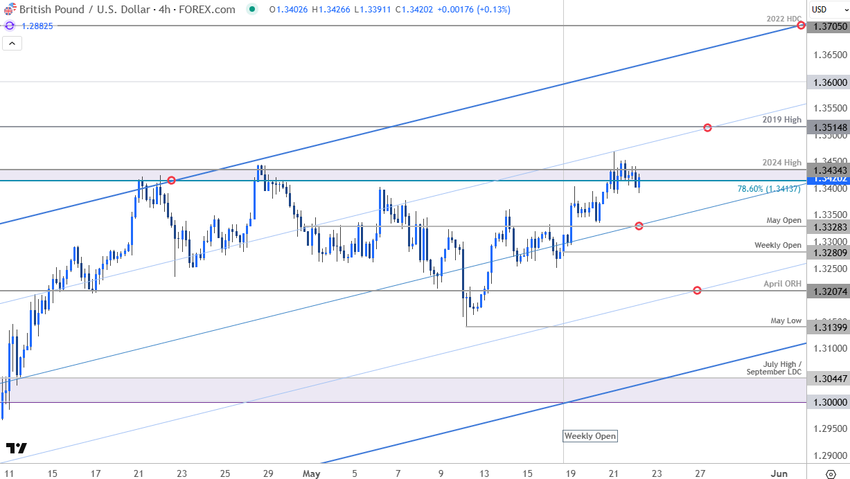 British Pound Price Chart-GBP USD 240min-GBPUSD Trade Outlook-Sterling Technical Forecast-5-22-2025