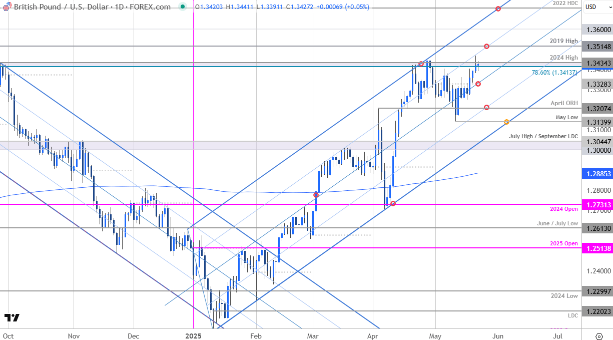 British Pound Price Chart-GBP USD Daily-GBPUSD Trade Outlook-Sterling Technical Forecast-5-22-2025