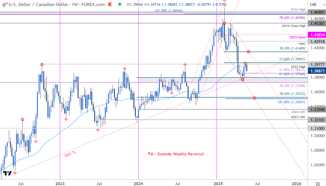 Canadian Dollar Price Chart-USDCAD Weekly-USD CAD Trade Outlook-Loonie Technical Forecast-5-21-2025