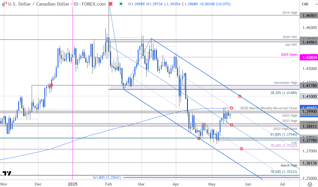 Canadian Dollar Price ChartUSDCAD DailyUS Dollar vs Loonie Trade OutlookUSD CAD Technical Forecast51