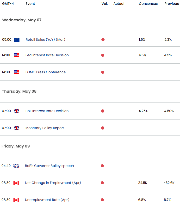 Economic Calendar-USD Key Data Releases-Fed ineterest rate-5-5-2025