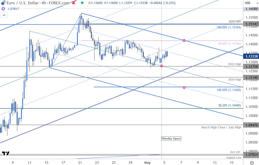 Euro Price ChartEUR USD 240min Euro vs US Dollar Trade OutlookEURUSD Fed Technical Forecast552025
