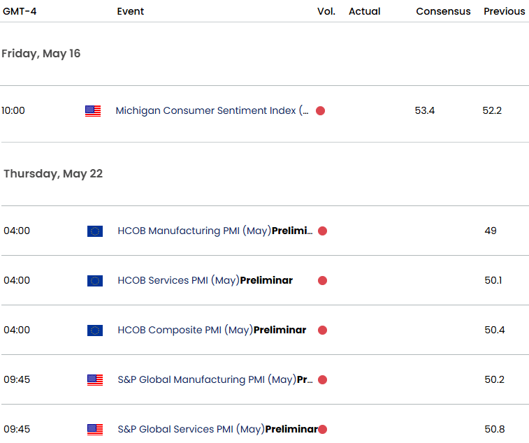 Eurozone US Economic Calendar EURUSD Key Data ReleasesEUR USD Weekly Event RiskEuro Trade Outlook515