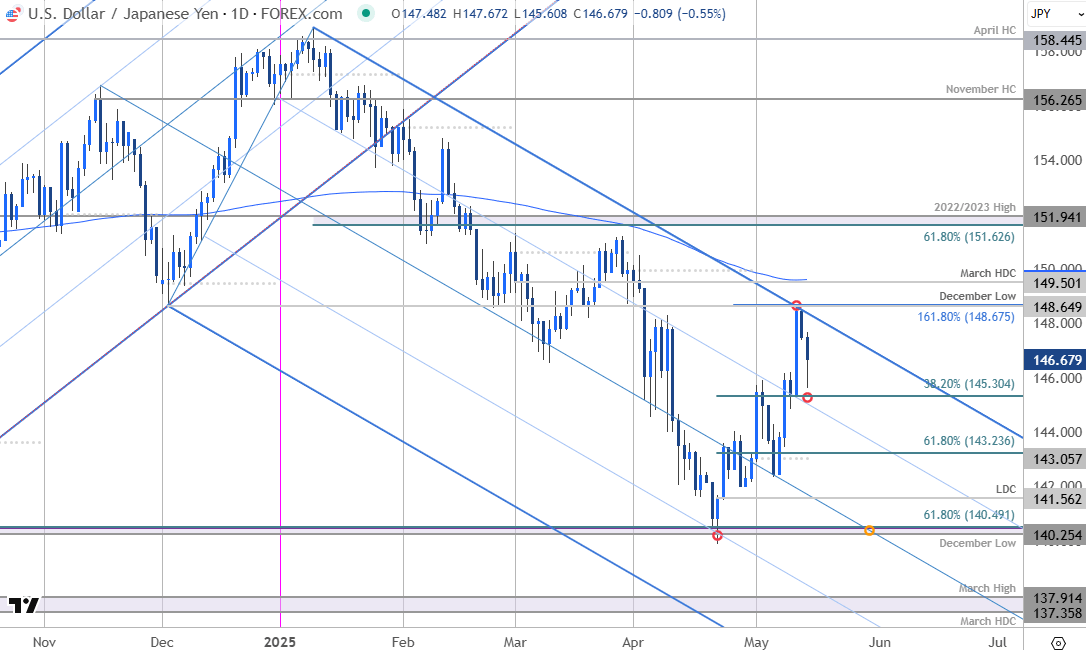 Japanese Yen Price Chart-USDJPY Daily-USD JPY Trade Outlook-Yen v Dollar Technical Outlook-5-14-2025