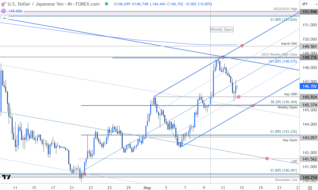 Japanese Yen Price ChartUSDJPY 240min USD JPY Trade OutlookYen v Dollar Technical Outlook5142025