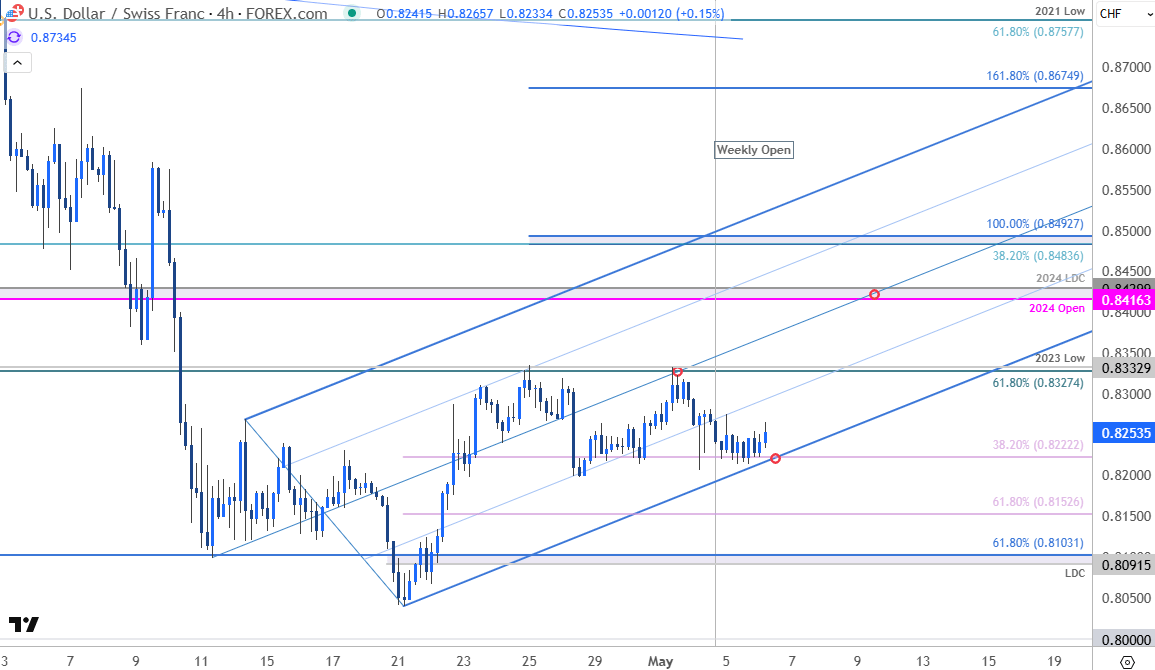 Swiss Franc Price ChartUSD CHF 240min USDCHF Trade OutlookFranc v US Dollar Technical Forecast562025