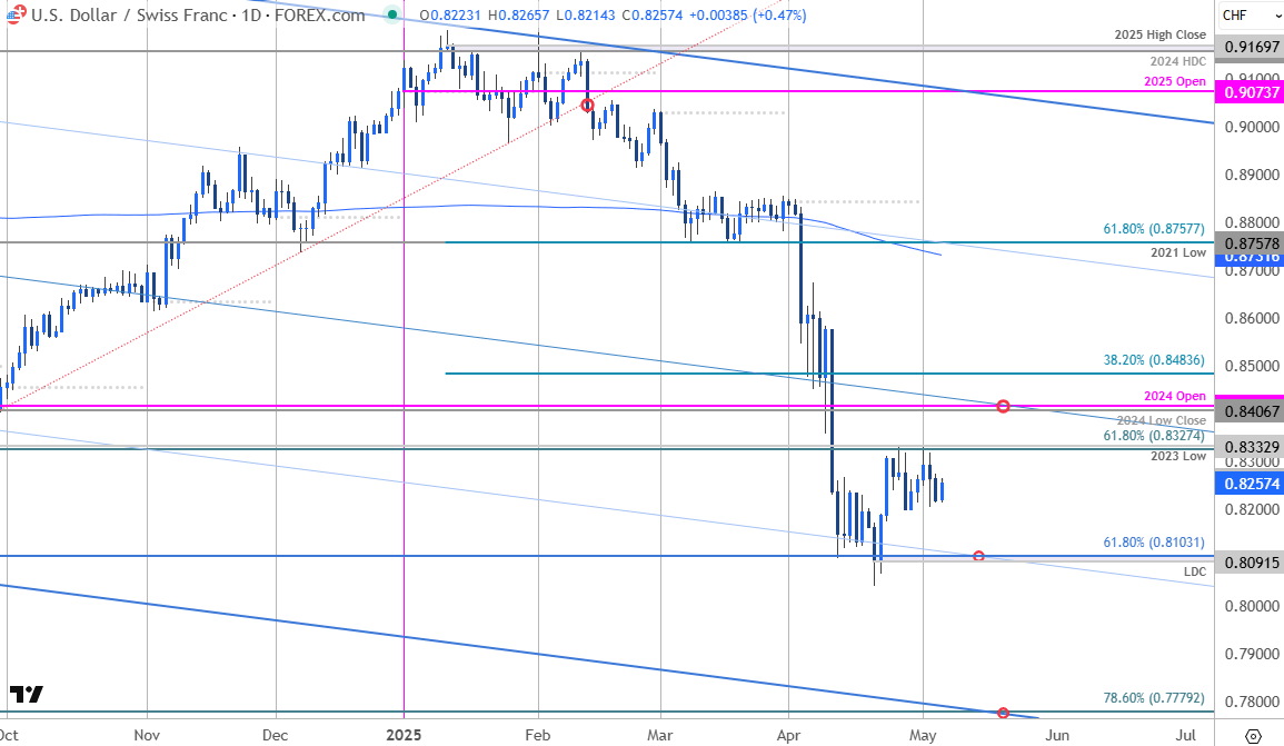 Swiss Franc Price ChartUSD CHF Daily USDCHF Trade OutlookFranc v US Dollar Technical Forecast562025