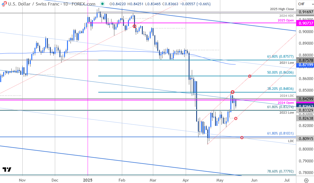 Swiss Franc Price ChartUSDCHF DailyUSD CHF Trade OutlookUS Dollar v Franc Technical Forecast5152025