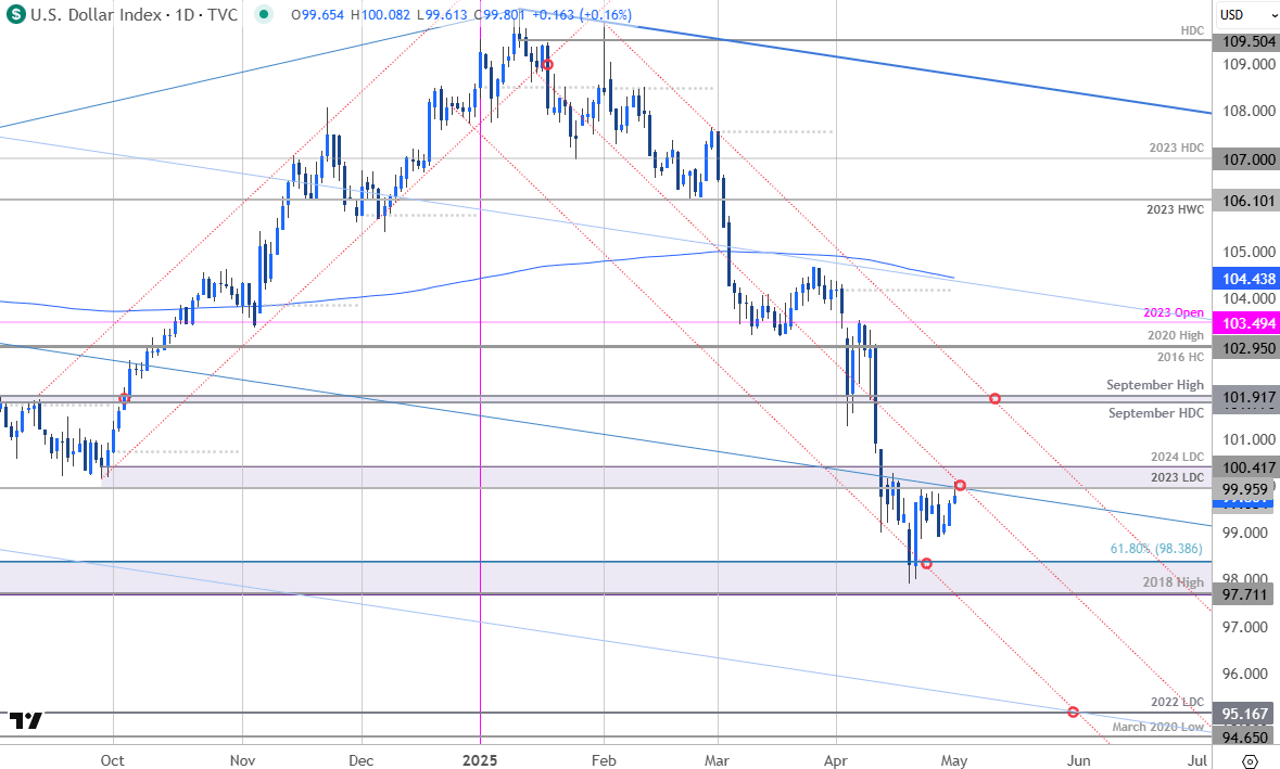 US Dollar Price Chart-DXY Daily-USD Trade Outlook-US Dollar Technical Forecast-5-1-2025