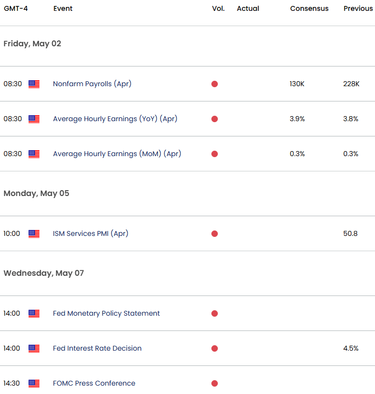 US Economic Calendar- USD Key Data-NFP-Fed Rate Decision-US Dollar Trade Outlook-5-1-2025
