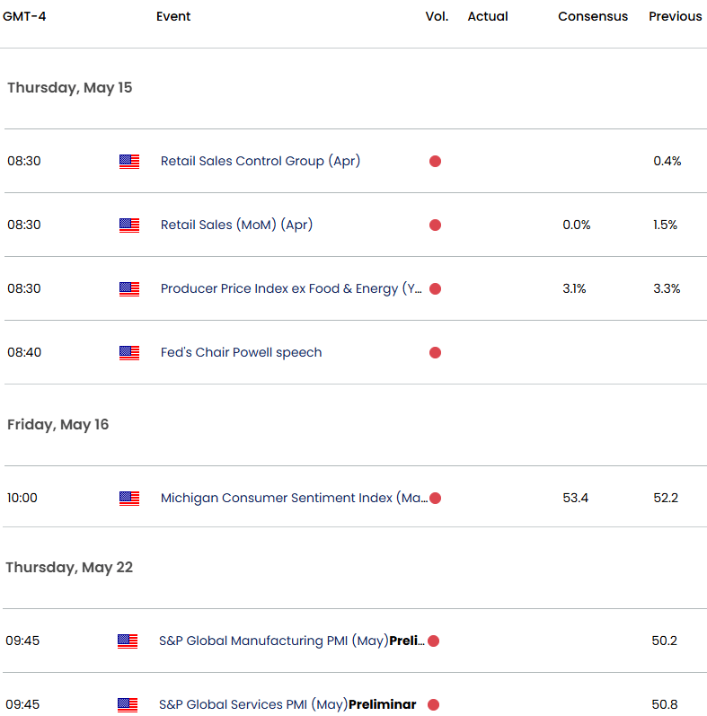 USDJPY Economic Calendar-Key USDJPY Data Releases-USD JPY Weekly Event Risk-Trade Outlook-5-14-2025